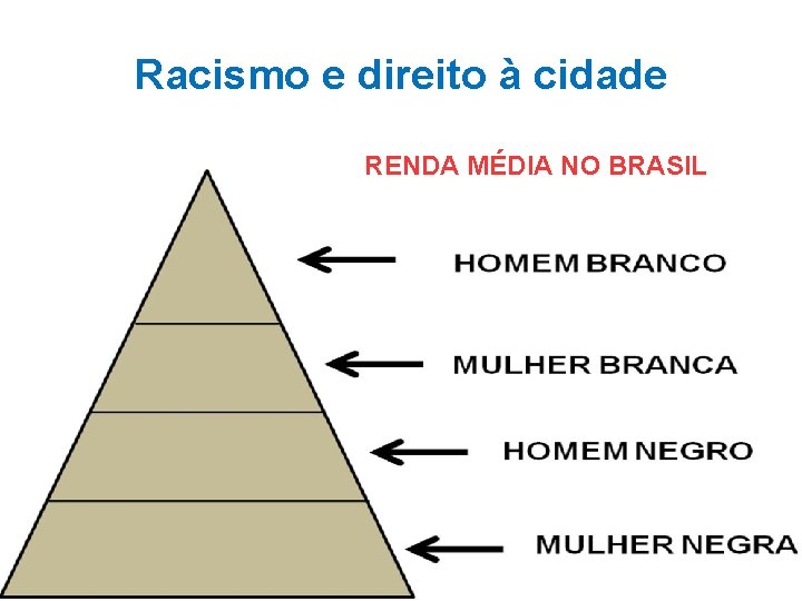 Racismo e direito à cidade RENDA MÉDIA NO BRASIL 