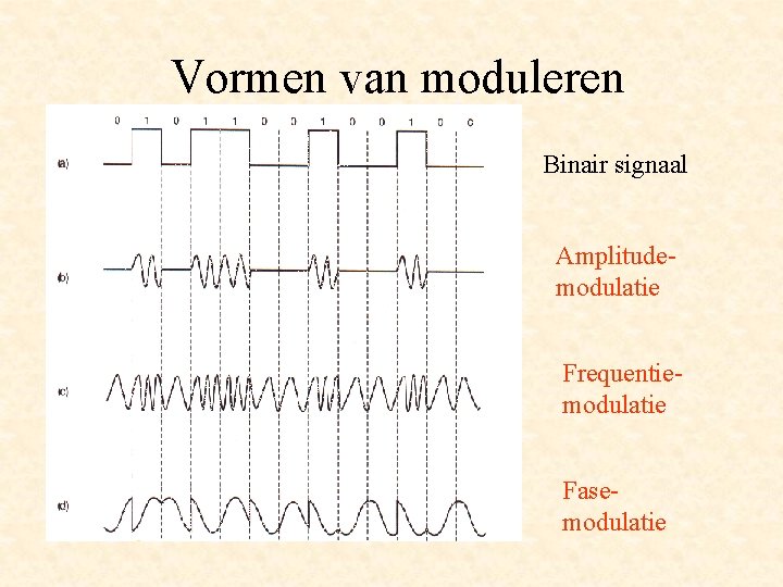 Vormen van moduleren Binair signaal Amplitudemodulatie Frequentiemodulatie Fasemodulatie 