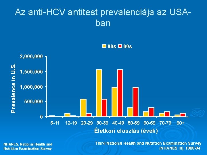 Az anti-HCV antitest prevalenciája az USAban 90 s 00 s Prevalence in U. S.