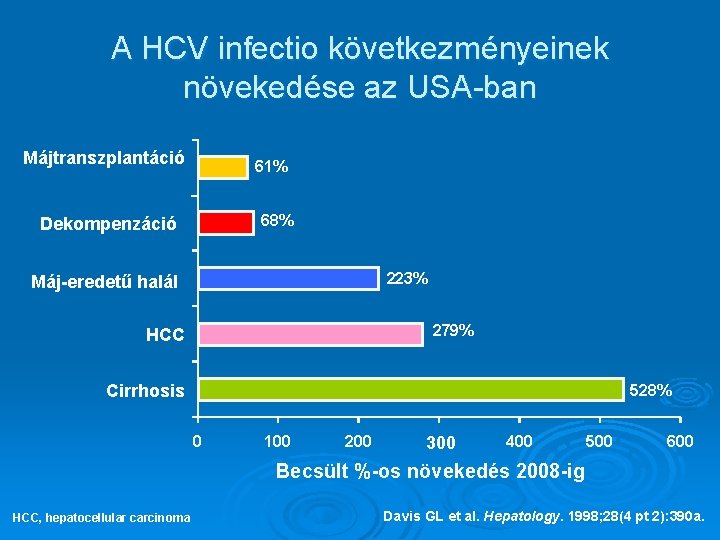 A HCV infectio következményeinek növekedése az USA-ban Májtranszplantáció 61% 68% Dekompenzáció 223% Máj-eredetű halál