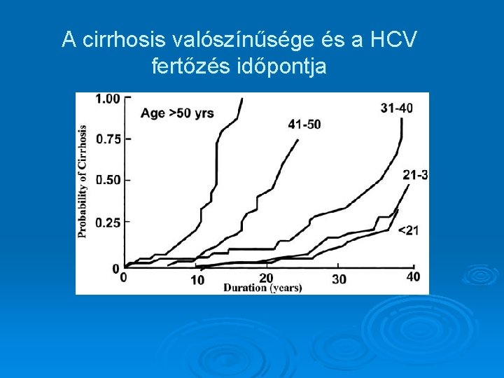 A cirrhosis valószínűsége és a HCV fertőzés időpontja 