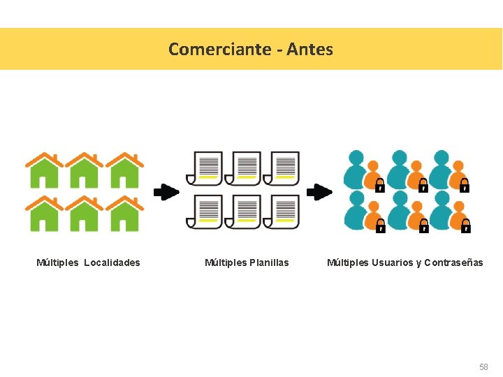 Comerciante - Antes Múltiples Localidades Múltiples Planillas Múltiples Usuarios y Contraseñas 58 