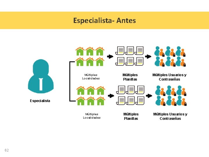 Especialista- Antes Múltiples Localidades Múltiples Planillas Múltiples Usuarios y Contraseñas Especialista 62 