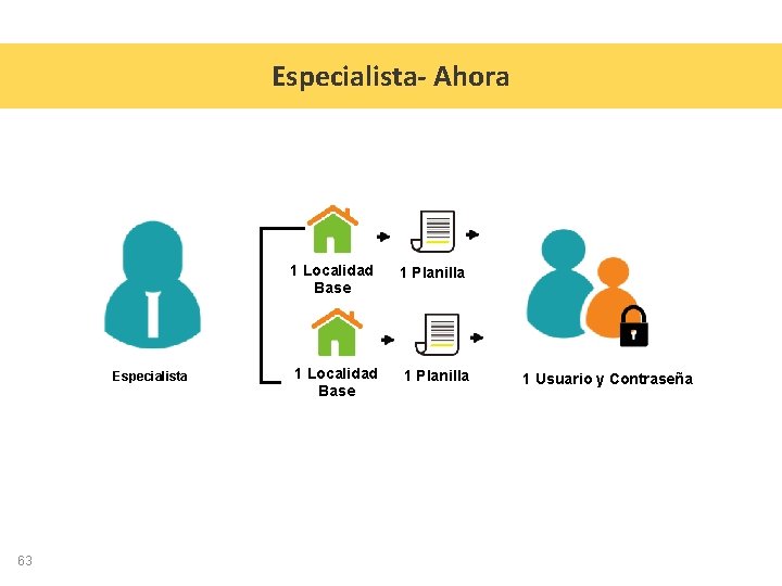 Especialista- Ahora Especialista 63 1 Localidad Base 1 Planilla 1 Usuario y Contraseña 