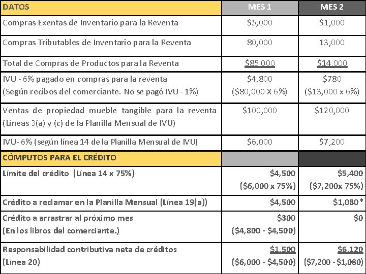 DATOS MES 1 MES 2 Compras Exentas de Inventario para la Reventa $5, 000