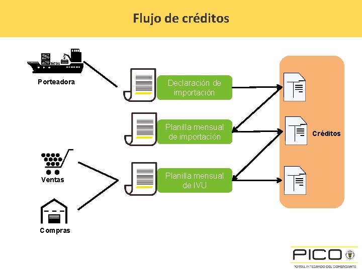 Flujo de créditos Porteadora Declaración de importación Planilla mensual de importación Ventas Compras Planilla