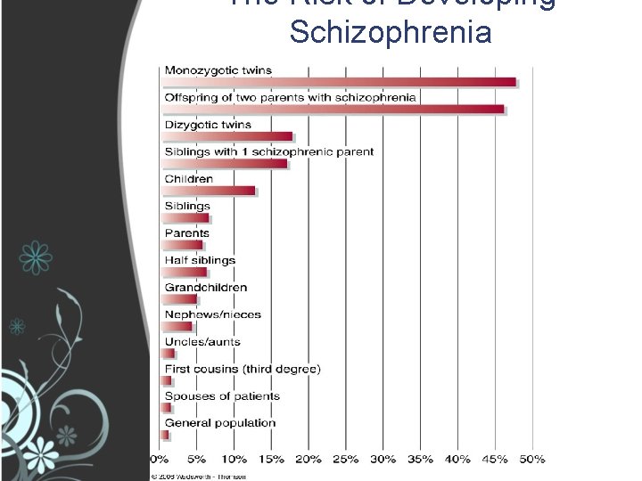 The Risk of Developing Schizophrenia 