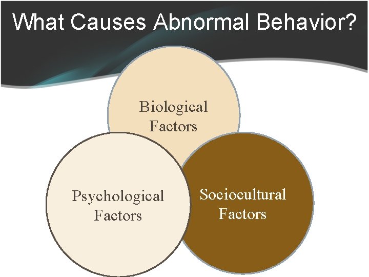 What Causes Abnormal Behavior? Biological Factors Psychological Factors Sociocultural Factors 