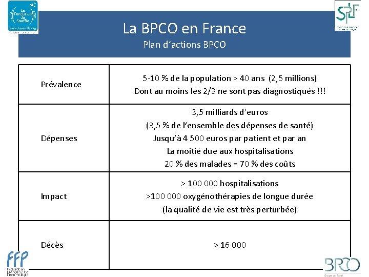 La BPCO en France Plan d’actions BPCO Prévalence 5 -10 % de la population
