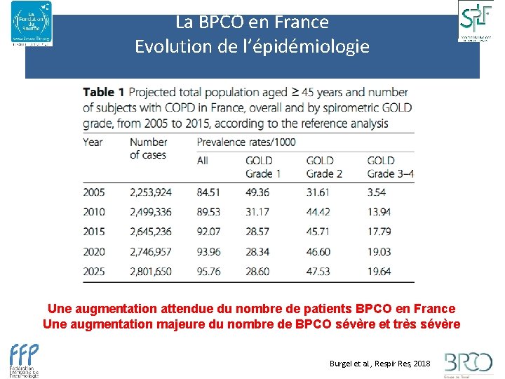 La BPCO en France Evolution de l’épidémiologie Une augmentation attendue du nombre de patients