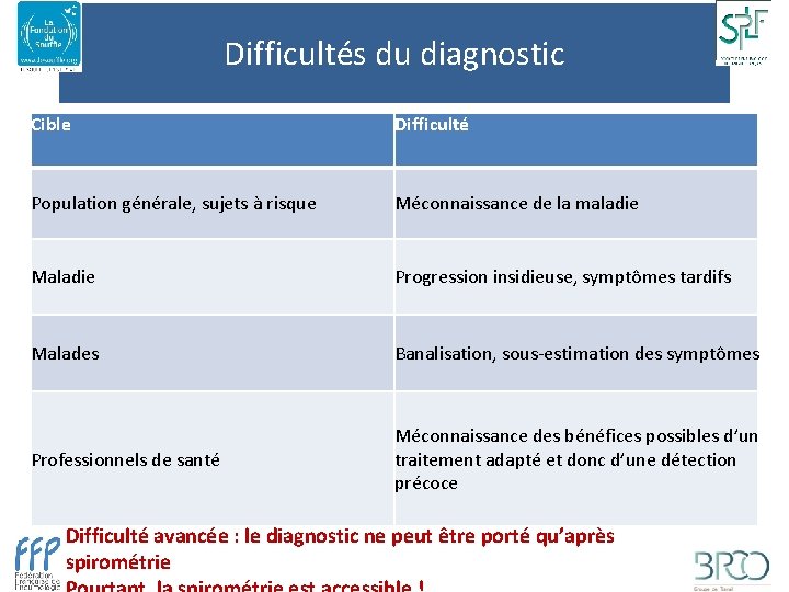 Difficultés du diagnostic Cible Difficulté Population générale, sujets à risque Méconnaissance de la maladie
