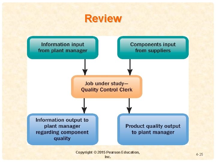 Review 4 - Copyright © 2015 Pearson Education, Inc. 4 -25 Review 4 - Copyright © 2015 Pearson Education, Inc. 4 -25