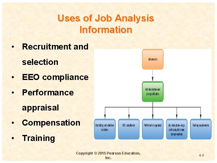 Uses of Job Analysis Information • Recruitment and selection • EEO compliance 4 - Uses of Job Analysis Information • Recruitment and selection • EEO compliance 4 -