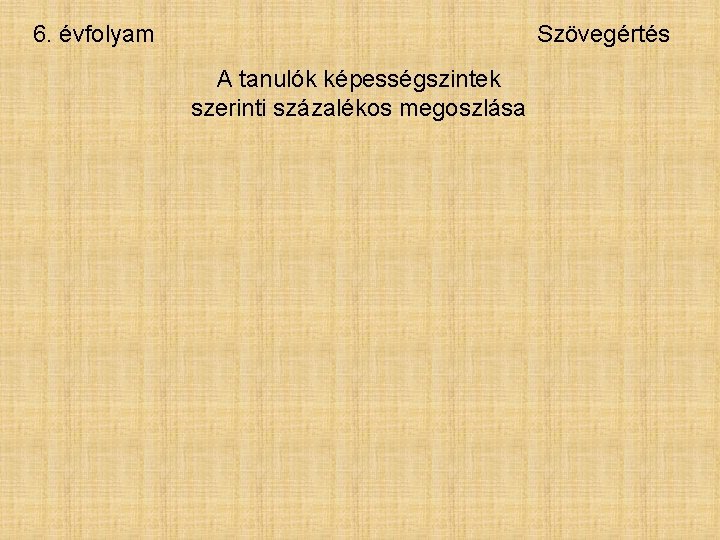 6. évfolyam Szövegértés A tanulók képességszintek szerinti százalékos megoszlása 