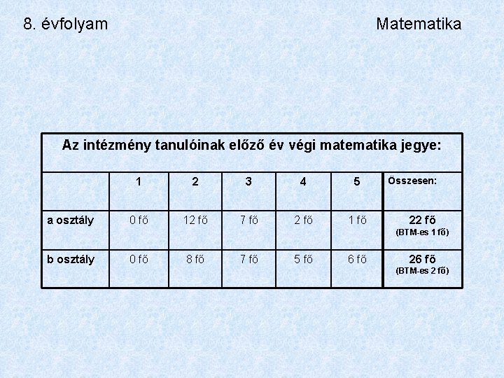 8. évfolyam Matematika Az intézmény tanulóinak előző év végi matematika jegye: a osztály 1