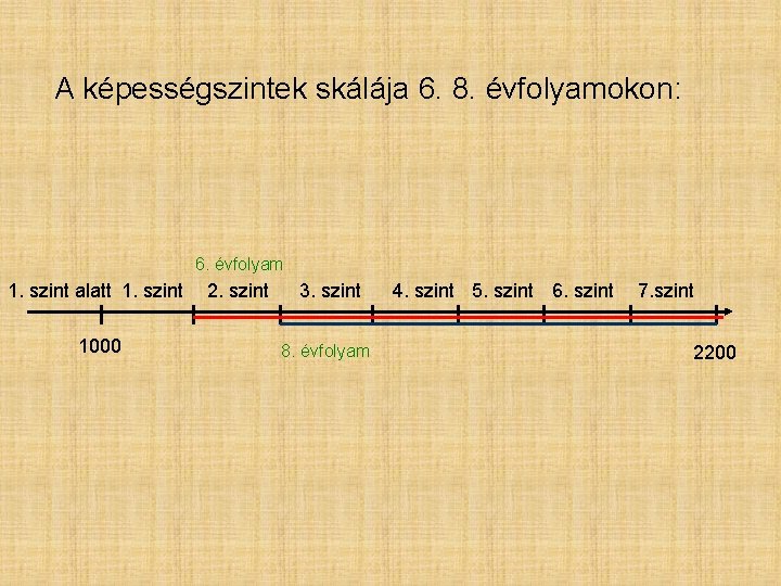 A képességszintek skálája 6. 8. évfolyamokon: 6. évfolyam 1. szint alatt 1. szint 1000