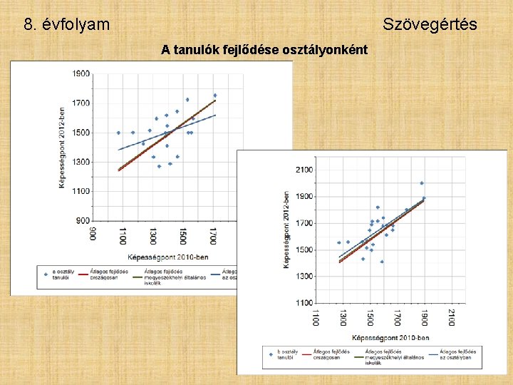 8. évfolyam Szövegértés A tanulók fejlődése osztályonként 