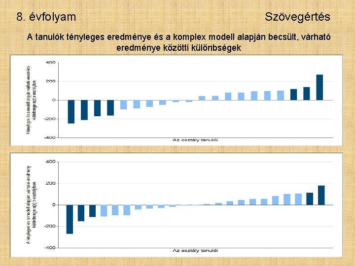 8. évfolyam Szövegértés A tanulók tényleges eredménye és a komplex modell alapján becsült, várható