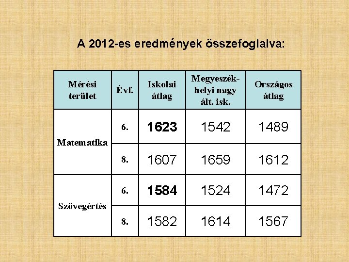 A 2012 -es eredmények összefoglalva: Mérési terület Évf. Iskolai átlag Megyeszékhelyi nagy ált. isk.