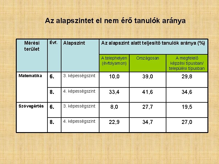 Az alapszintet el nem érő tanulók aránya Mérési terület Matematika Szövegértés Évf. Alapszint Az