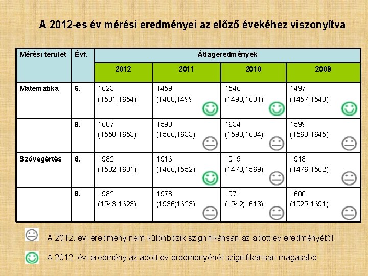 A 2012 -es év mérési eredményei az előző évekéhez viszonyítva Mérési terület Évf. Átlageredmények