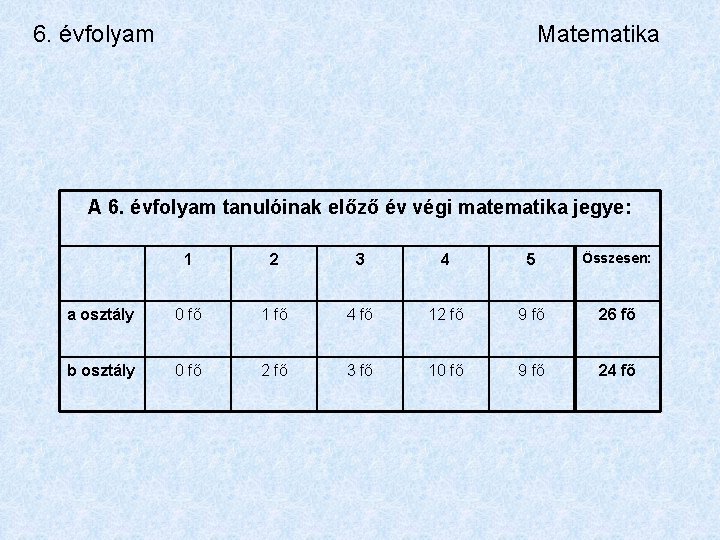 6. évfolyam Matematika A 6. évfolyam tanulóinak előző év végi matematika jegye: 1 2