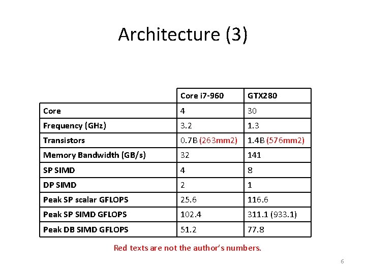 Architecture (3) Core i 7 -960 GTX 280 Core 4 30 Frequency (GHz) 3.