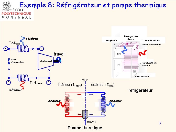 Exemple 8: Réfrigérateur et pompe thermique chaleur congélateur T 4<Tfroid 4 échangeur de chaleur