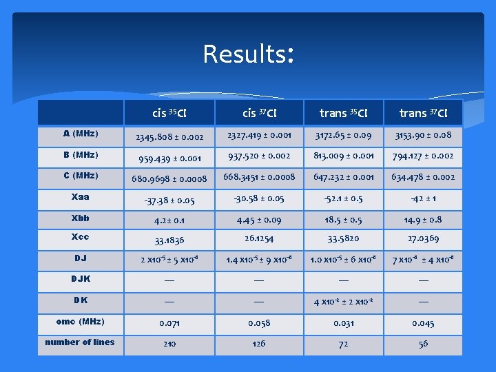 Results: cis 35 Cl cis 37 Cl trans 35 Cl trans 37 Cl A