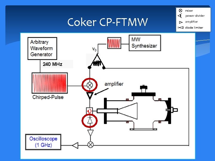 Coker CP-FTMW 240 MHz 