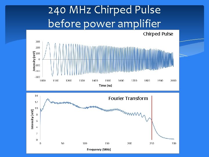 240 MHz Chirped Pulse before power amplifier Chirped Pulse Fourier Transform 