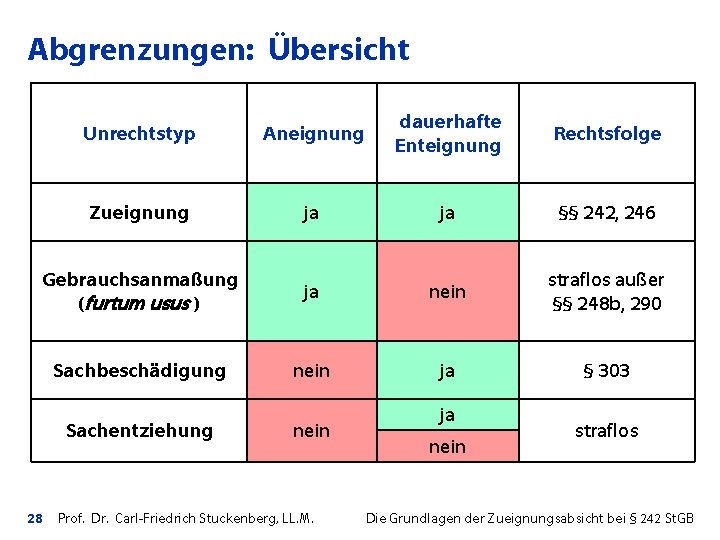 Abgrenzungen: Übersicht Unrechtstyp Aneignung dauerhafte Enteignung Rechtsfolge Zueignung ja ja §§ 242, 246 Gebrauchsanmaßung