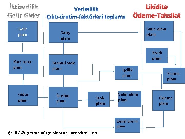 Likidite Ödeme-Tahsilat Gelir planı Kar/ zarar planı Gider planı Satın alma planı Satış planı