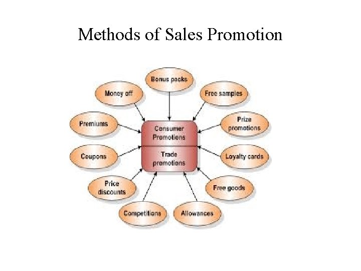 Methods of Sales Promotion 