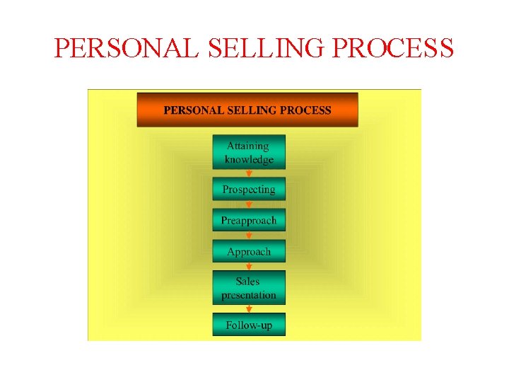 PERSONAL SELLING PROCESS 