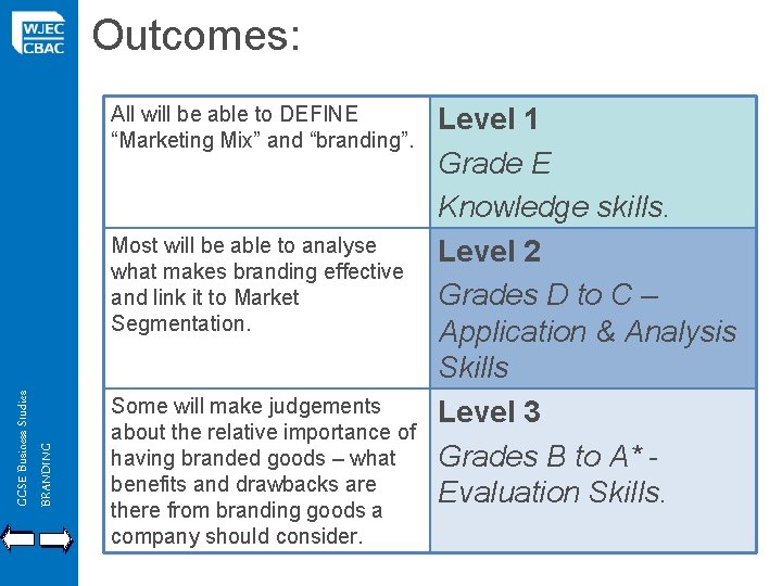 Outcomes: All will be able to DEFINE “Marketing Mix” and “branding”. GCSE Business Studies