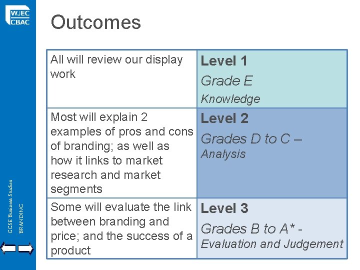 Outcomes All will review our display work Level 1 Grade E GCSE Business Studies