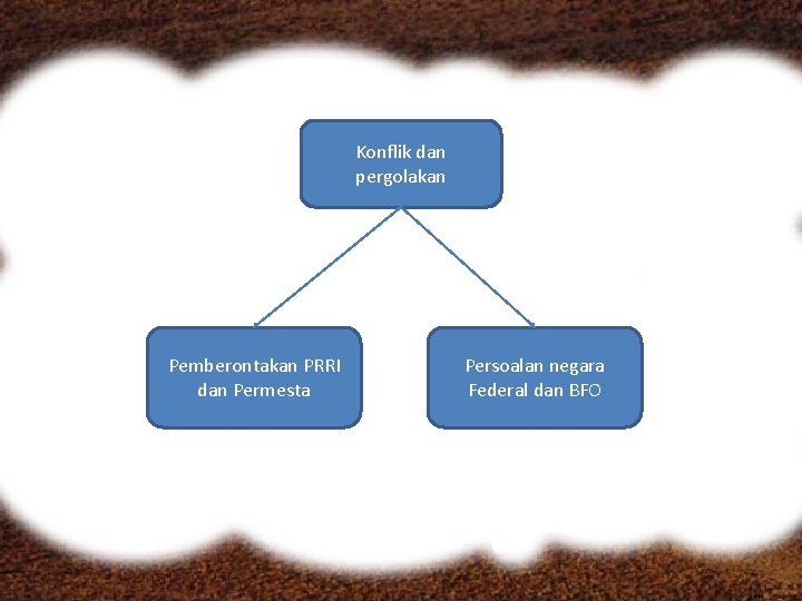 Konflik dan pergolakan Pemberontakan PRRI dan Permesta Persoalan negara Federal dan BFO 