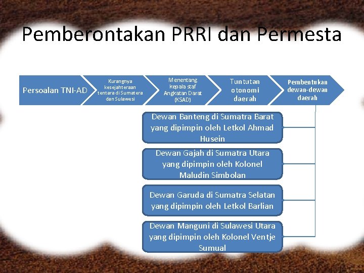 Pemberontakan PRRI dan Permesta Persoalan TNI-AD Kurangnya kesejahteraan tentara di Sumatera dan Sulawesi Menentang