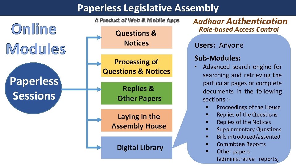 Paperless Legislative Assembly Online Modules Paperless Sessions A Product of Web & Mobile Apps