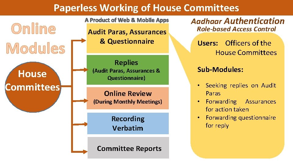 Paperless Working of House Committees Online Modules House Committees A Product of Web &