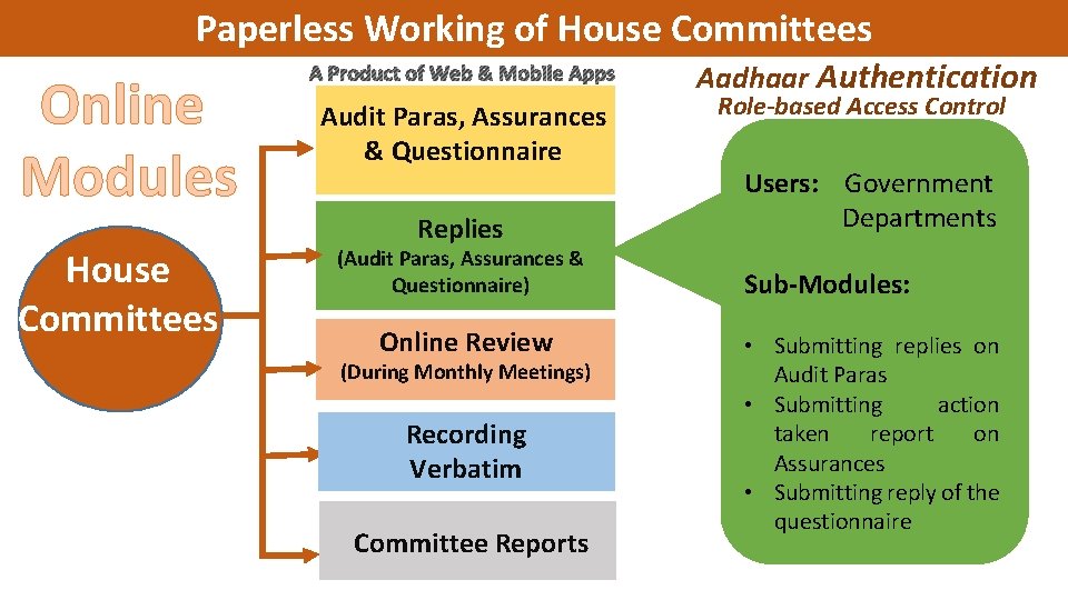 Paperless Working of House Committees Online Modules House Committees A Product of Web &