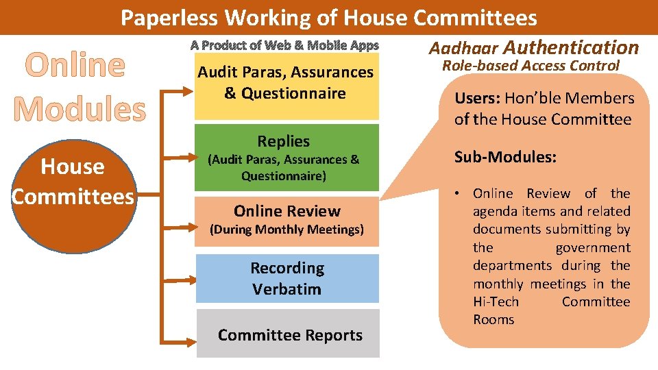 Paperless Working of House Committees Online Modules House Committees A Product of Web &