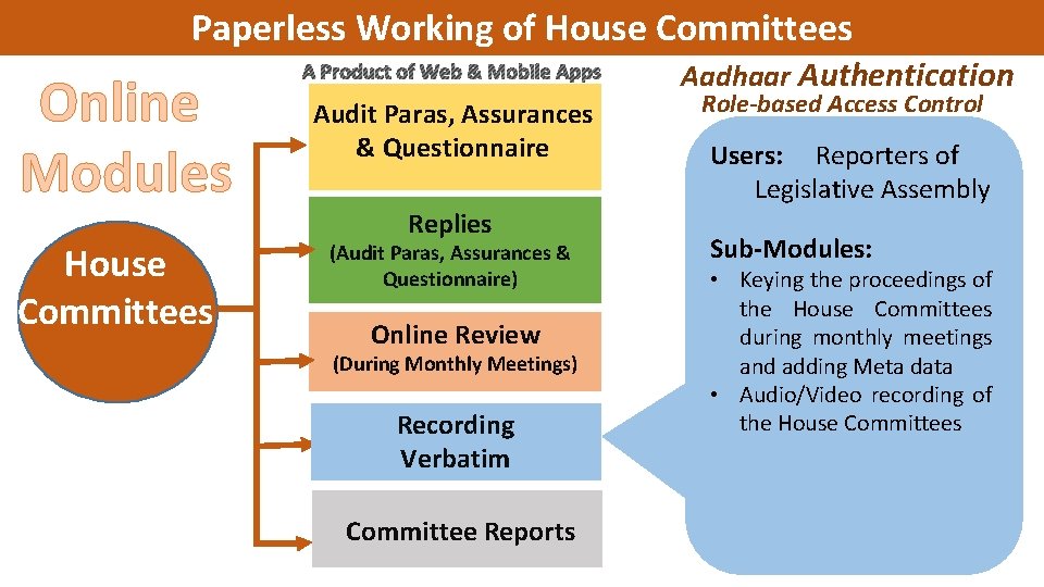 Paperless Working of House Committees Online Modules House Committees A Product of Web &