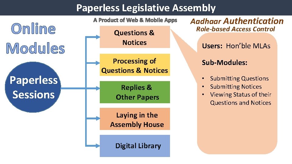 Paperless Legislative Assembly Online Modules Paperless Sessions A Product of Web & Mobile Apps