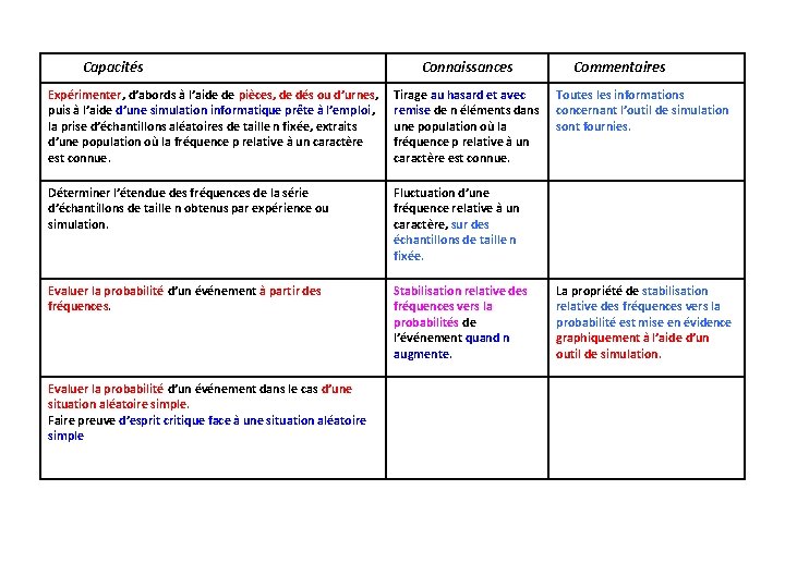 Capacités Connaissances Expérimenter, d’abords à l’aide de pièces, de dés ou d’urnes, puis à