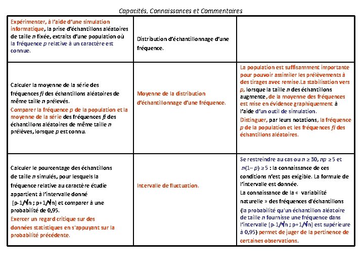 Capacités, Connaissances et Commentaires Expérimenter, à l’aide d’une simulation informatique, la prise d’échantillons aléatoires