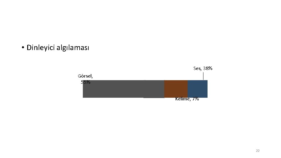  • Dinleyici algılaması Ses, 38% Görsel, 55% Kelime, 7% 22 