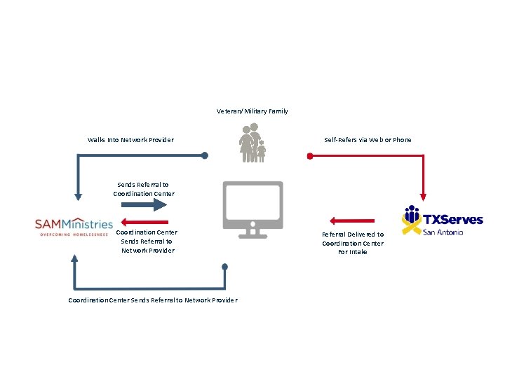 TXServes: Building Tangible Impact Veteran/Military Family Walks Into Network Provider Self-Refers via Web or