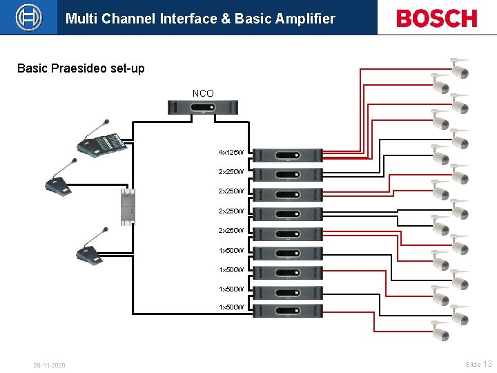 Multi Channel Interface & Basic Amplifier Basic Praesideo set-up NCO 4 x 125 W